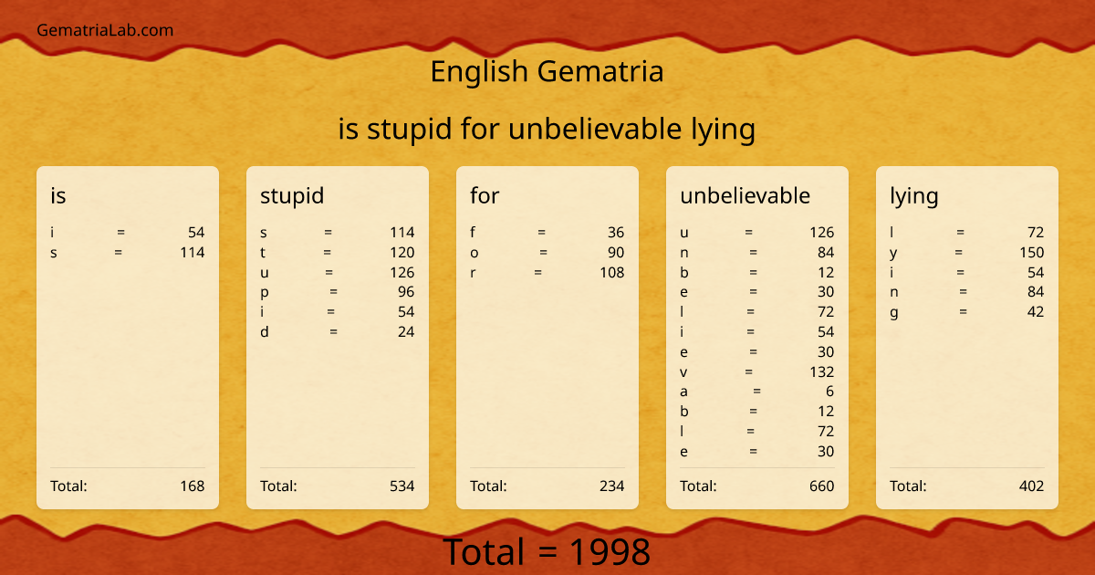 is stupid for unbelievable lying in english Gematria